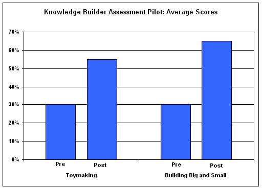 Assessment Results
